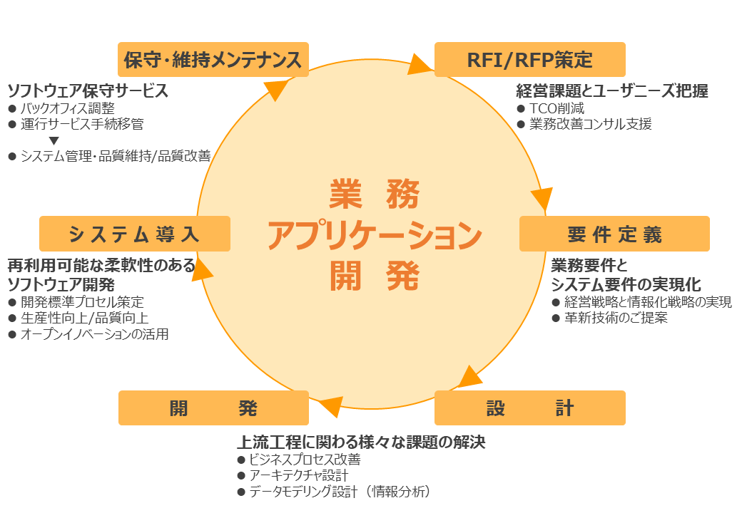 開発サイクル