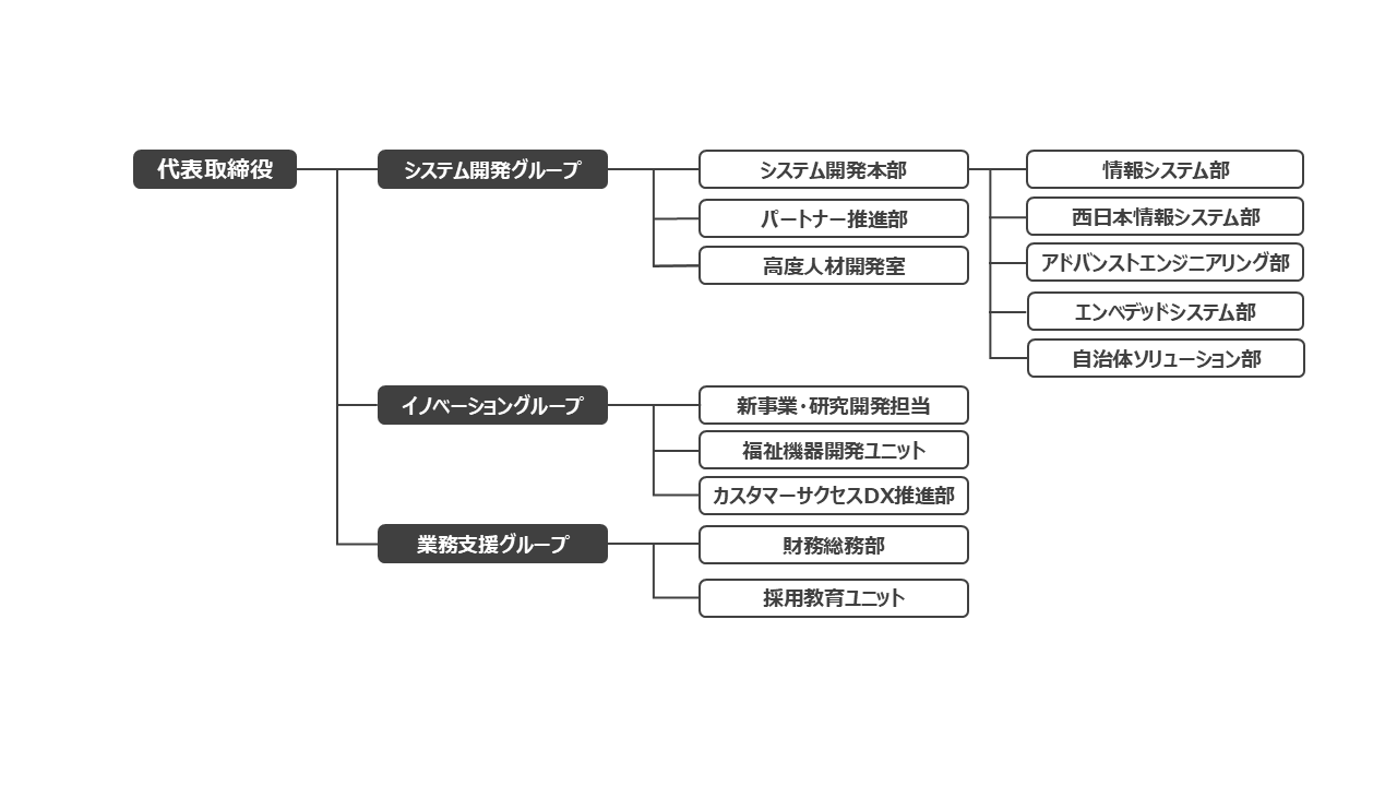 組織図の画像