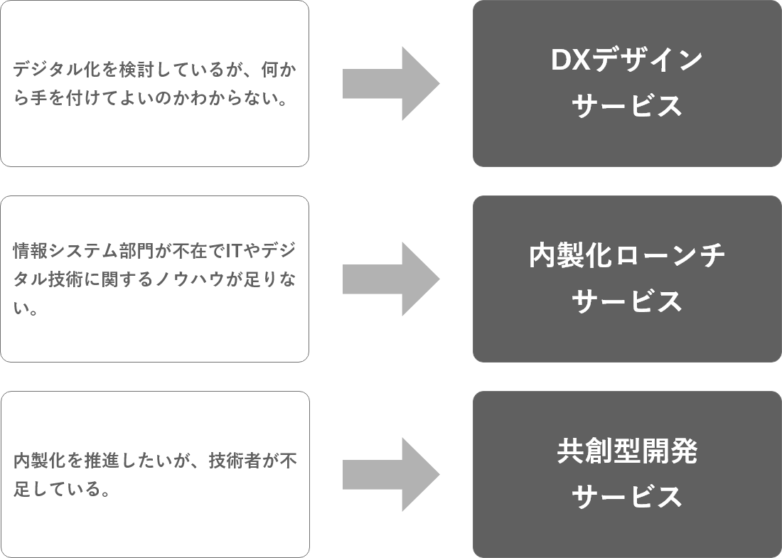 課題解決